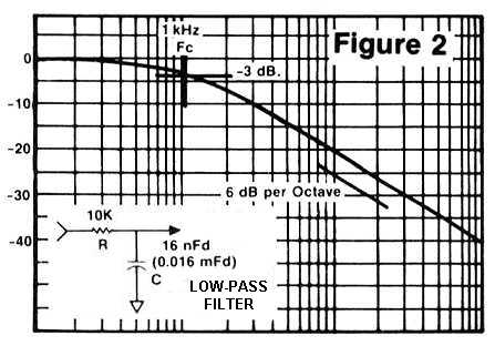 Figure 2: Low-pass filter