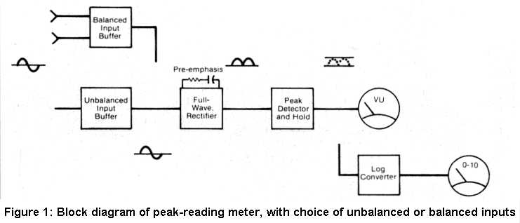 Figure 1: Peak-reading meter block diagram