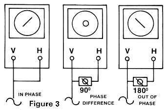 Figure 3: Measuring Phase
